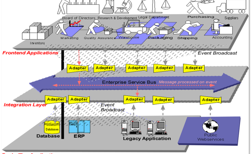 Enterprise Service Bus
